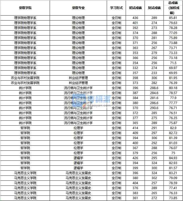 2020年中國人民大學倫理學研究生錄取分數(shù)線