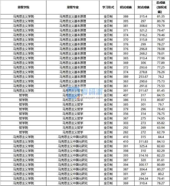 2020年中國人民大學(xué)馬克思主義哲學(xué)研究生錄取分?jǐn)?shù)線