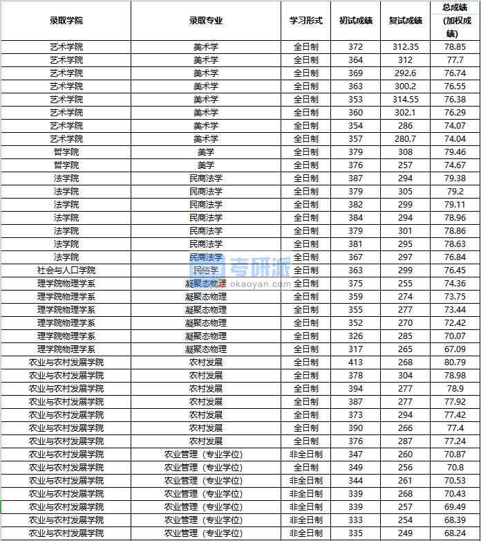 2020年中國人民大學民俗學研究生錄取分數(shù)線