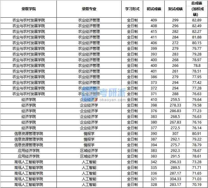 2020年中國(guó)人民大學(xué)區(qū)域經(jīng)濟(jì)學(xué)研究生錄取分?jǐn)?shù)線