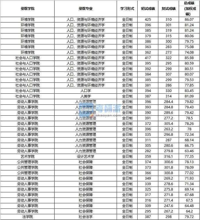 2020年中國(guó)人民大學(xué)人口學(xué)研究生錄取分?jǐn)?shù)線