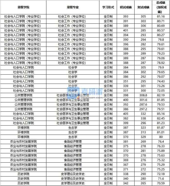 2020年中國人民大學(xué)社會學(xué)研究生錄取分數(shù)線