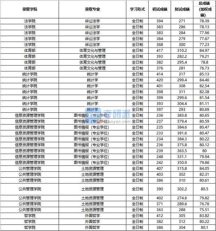 2020年中國人民大學(xué)土地資源管理研究生錄取分?jǐn)?shù)線