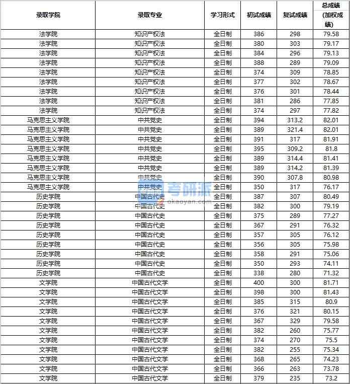 2020年中國人民大學(xué)中國古代文學(xué)研究生錄取分?jǐn)?shù)線