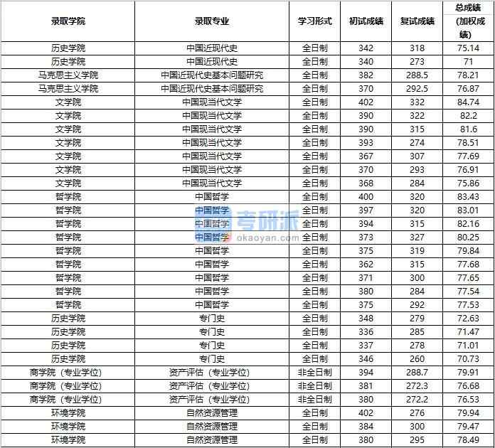 2020年中國(guó)人民大學(xué)自然資源管理研究生錄取分?jǐn)?shù)線