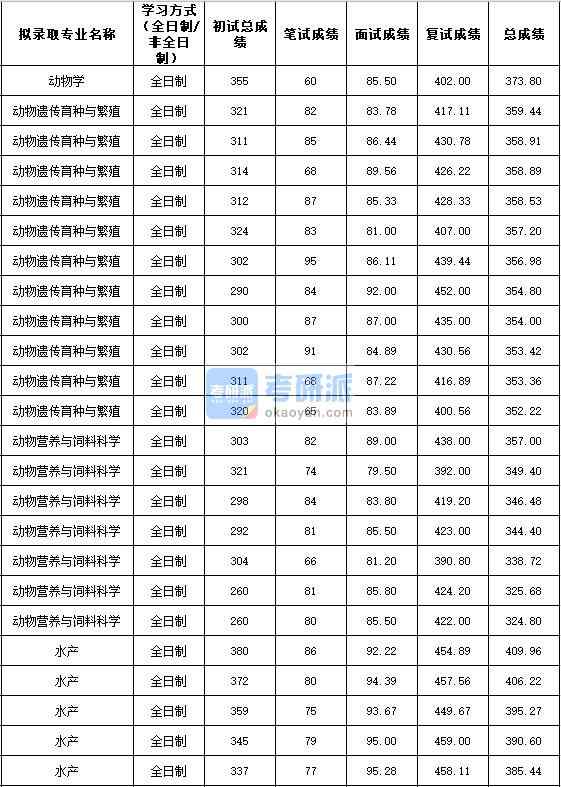 2020年西北農(nóng)林科技大學(xué)動物學(xué)研究生錄取分數(shù)線