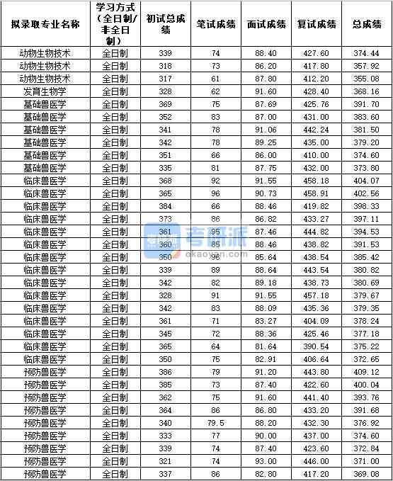 2020年西北農林科技大學發(fā)育生物學研究生錄取分數(shù)線