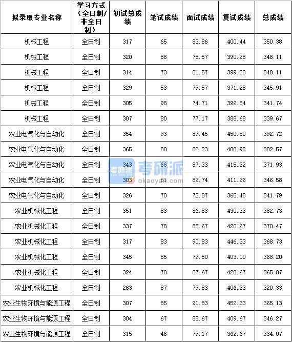 2020年西北農(nóng)林科技大學(xué)機械工程研究生錄取分?jǐn)?shù)線