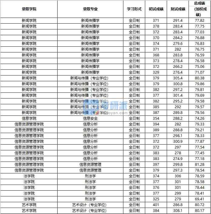 2020年中國人民大學信息資源管理研究生錄取分數(shù)線