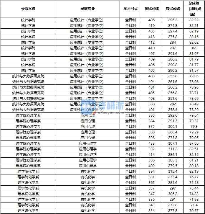 2020年中國人民大學(xué)應(yīng)用心理學(xué)研究生錄取分數(shù)線