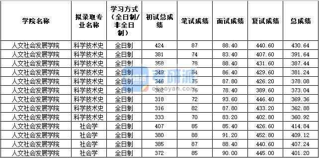 2020年西北農(nóng)林科技大學社會學研究生錄取分數(shù)線