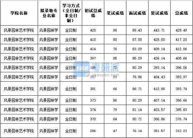 2020年西北農(nóng)林科技大學風景園林學研究生錄取分數(shù)線