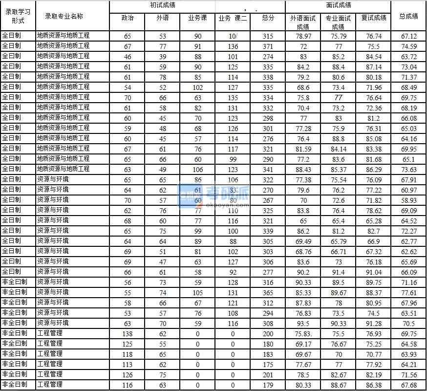 2020年中國石油大學(xué)(北京)地質(zhì)資源與地質(zhì)工程研究生錄取分數(shù)線