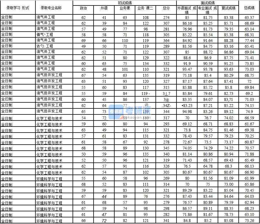 2020年中國石油大學(北京)環(huán)境科學與工程研究生錄取分數(shù)線