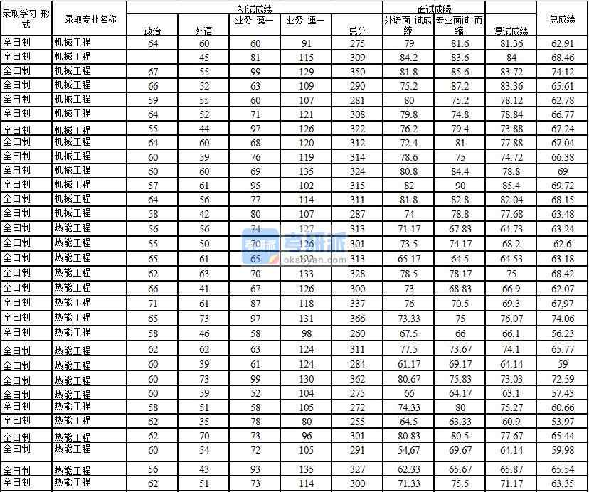 2020年中國石油大學(xué)(北京)熱能工程研究生錄取分?jǐn)?shù)線