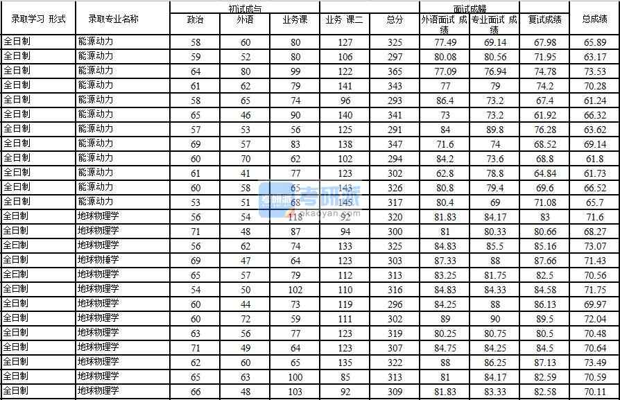 2020年中國石油大學(xué)(北京)地球物理學(xué)研究生錄取分數(shù)線