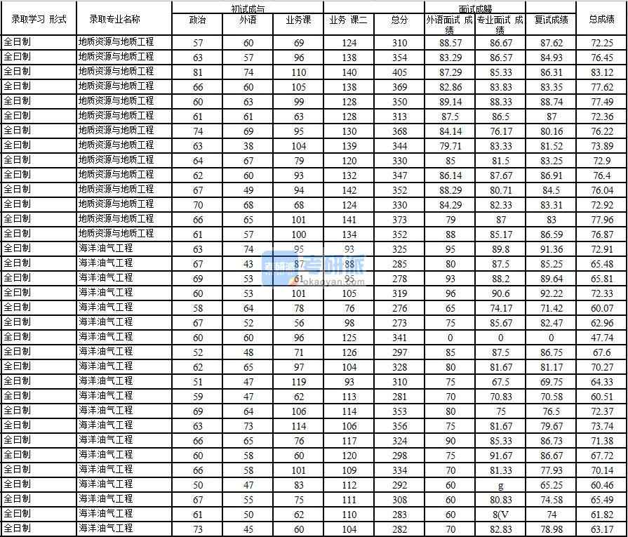 2020年中國石油大學(xué)(北京)地質(zhì)資源與地質(zhì)工程研究生錄取分數(shù)線