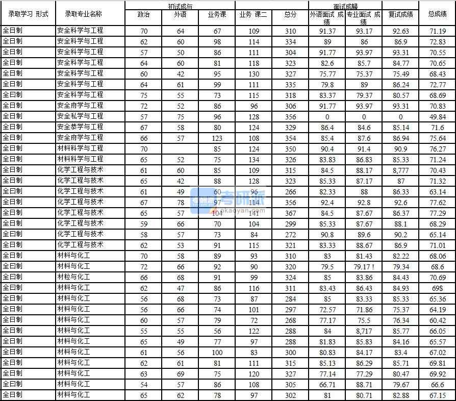 2020年中國石油大學(xué)(北京)安全科學(xué)與工程研究生錄取分?jǐn)?shù)線