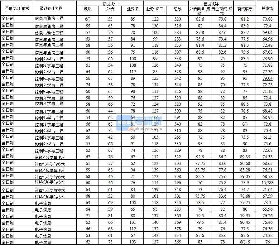 2020年中國(guó)石油大學(xué)(北京)計(jì)算機(jī)科學(xué)與技術(shù)研究生錄取分?jǐn)?shù)線