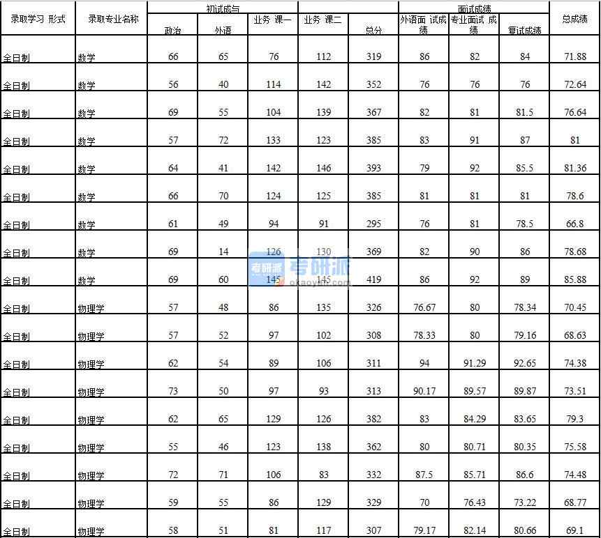 2020年中國石油大學(xué)(北京)物理學(xué)研究生錄取分數(shù)線