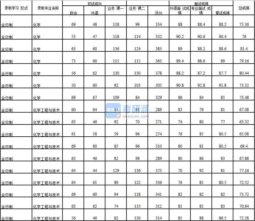 2020年中國石油大學(xué)(北京)化學(xué)工程與技術(shù)研究生錄取分?jǐn)?shù)線