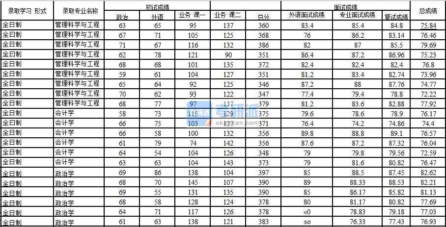 2020年中國(guó)石油大學(xué)(北京)會(huì)計(jì)學(xué)研究生錄取分?jǐn)?shù)線