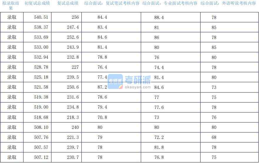 2020年上海外國語大學(xué)金融學(xué)研究生錄取分?jǐn)?shù)線