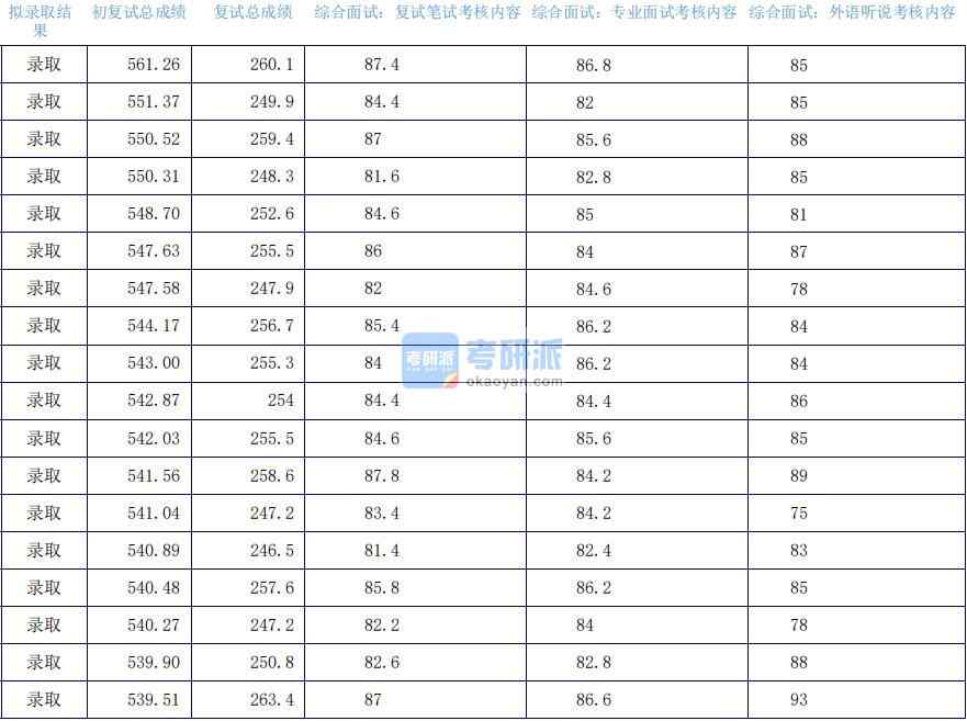 2020年上海外國語大學(xué)金融研究生錄取分?jǐn)?shù)線