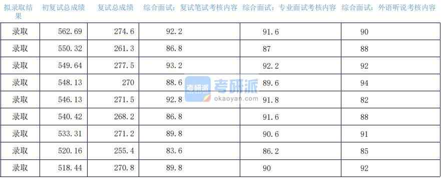 2020年上海外國(guó)語(yǔ)大學(xué)外交學(xué)研究生錄取分?jǐn)?shù)線(xiàn)