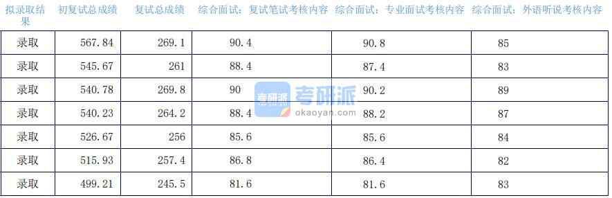 2020年上海外國語大學(xué)思想政治教育研究生錄取分數(shù)線