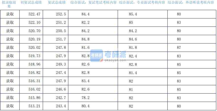 2020年上海外國(guó)語大學(xué)漢語國(guó)際教育研究生錄取分?jǐn)?shù)線