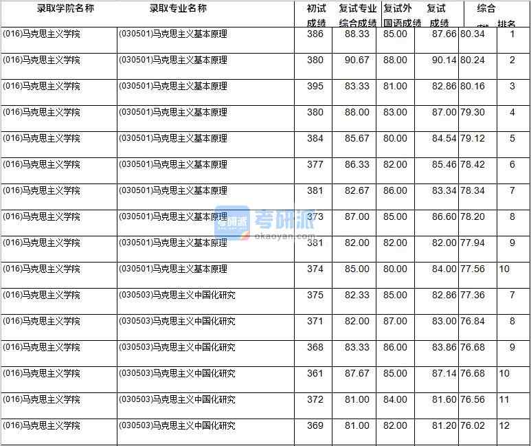 2020年西南財經(jīng)大學(xué)馬克思主義基本原理研究生錄取分?jǐn)?shù)線