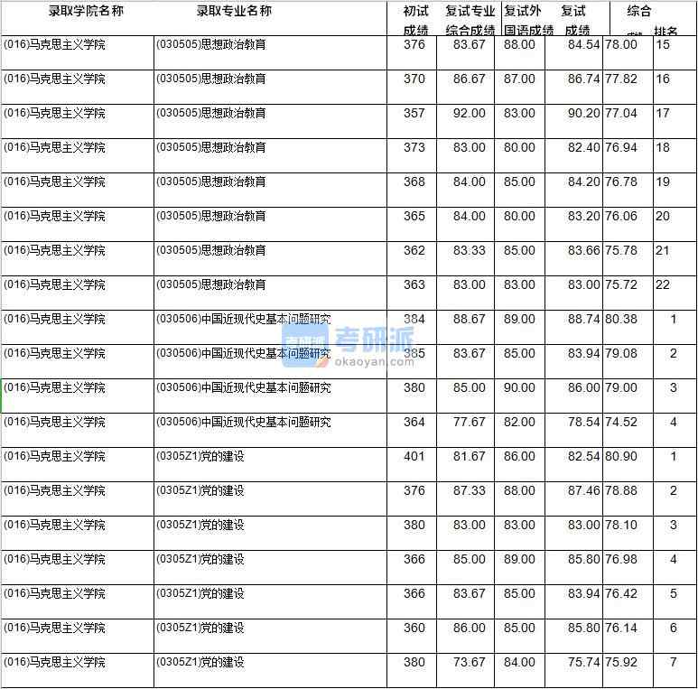 2020年西南財(cái)經(jīng)大學(xué)中國近現(xiàn)代史基本問題研究研究生錄取分?jǐn)?shù)線