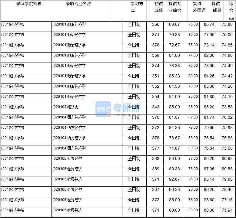 2020年西南財(cái)經(jīng)大學(xué)政治經(jīng)濟(jì)學(xué)研究生錄取分?jǐn)?shù)線