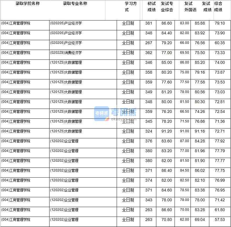 2020年西南財經(jīng)大學(xué)產(chǎn)業(yè)經(jīng)濟學(xué)研究生錄取分?jǐn)?shù)線